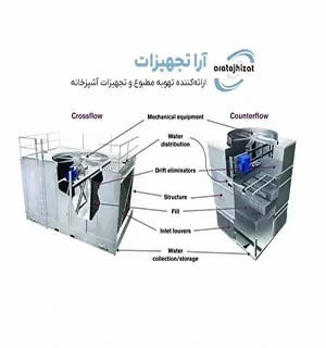 کاربرد برج خنک کننده در صنایع مختلف | انتخاب بهترین کولینک تاور